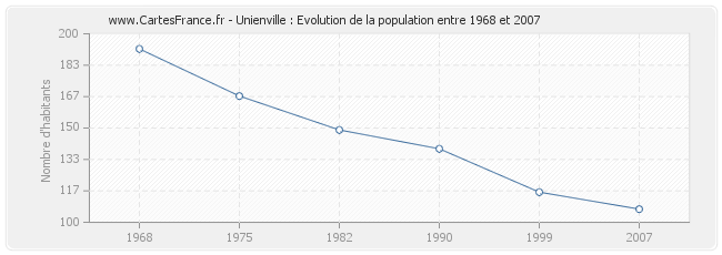 Population Unienville