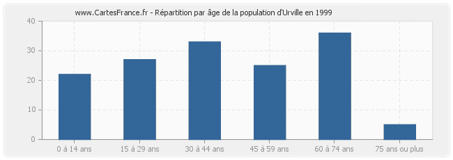 Répartition par âge de la population d'Urville en 1999