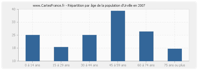 Répartition par âge de la population d'Urville en 2007