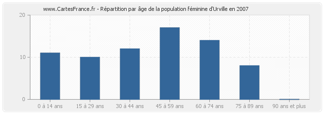 Répartition par âge de la population féminine d'Urville en 2007