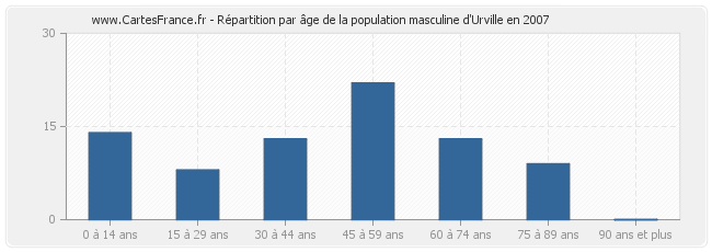 Répartition par âge de la population masculine d'Urville en 2007