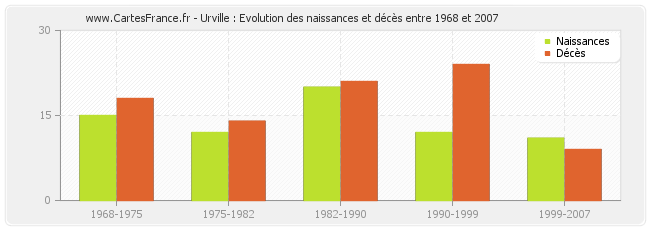 Urville : Evolution des naissances et décès entre 1968 et 2007