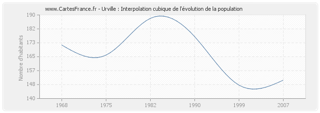 Urville : Interpolation cubique de l'évolution de la population