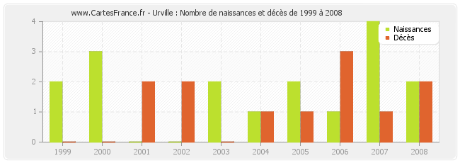 Urville : Nombre de naissances et décès de 1999 à 2008