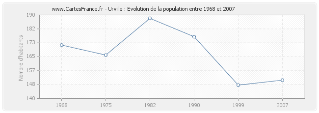 Population Urville