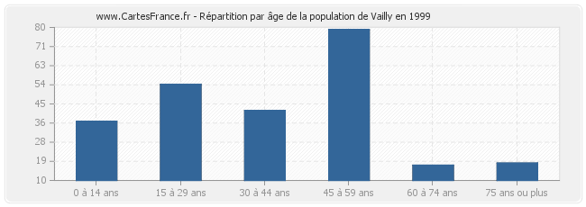 Répartition par âge de la population de Vailly en 1999