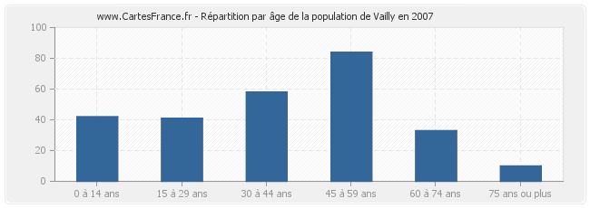 Répartition par âge de la population de Vailly en 2007