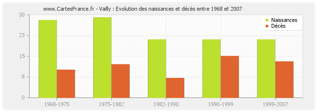 Vailly : Evolution des naissances et décès entre 1968 et 2007