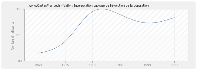 Vailly : Interpolation cubique de l'évolution de la population