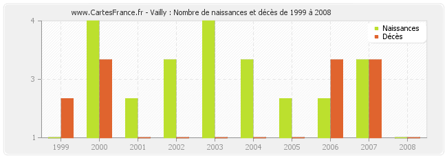 Vailly : Nombre de naissances et décès de 1999 à 2008