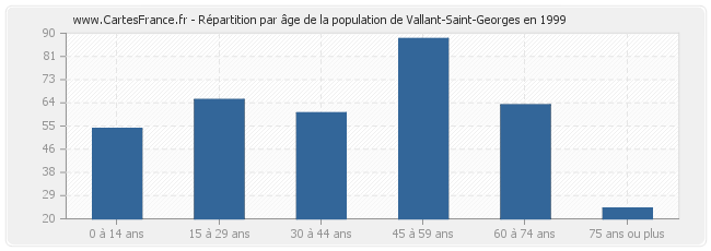 Répartition par âge de la population de Vallant-Saint-Georges en 1999