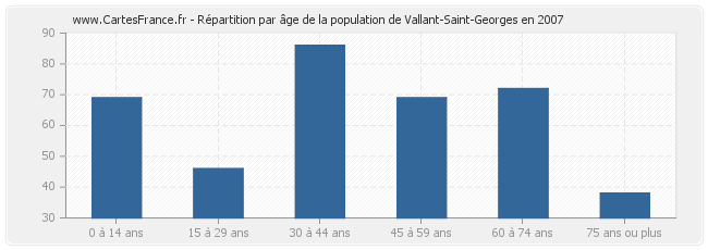 Répartition par âge de la population de Vallant-Saint-Georges en 2007