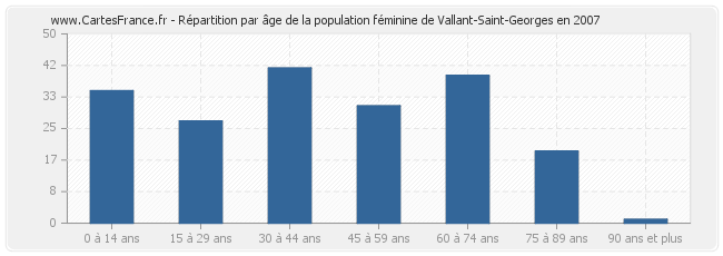 Répartition par âge de la population féminine de Vallant-Saint-Georges en 2007