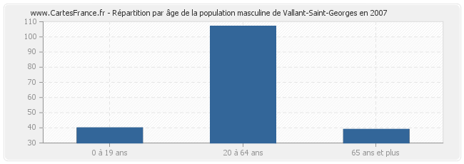 Répartition par âge de la population masculine de Vallant-Saint-Georges en 2007