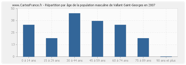 Répartition par âge de la population masculine de Vallant-Saint-Georges en 2007