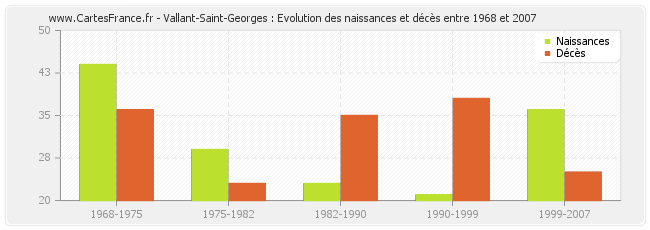 Vallant-Saint-Georges : Evolution des naissances et décès entre 1968 et 2007