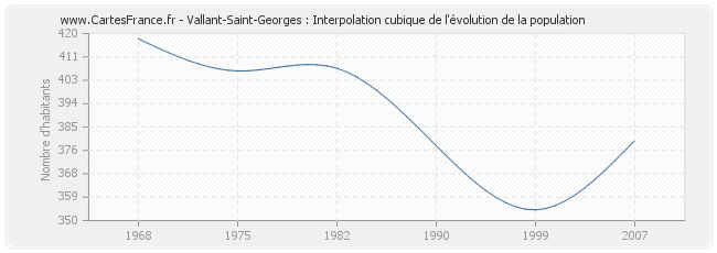 Vallant-Saint-Georges : Interpolation cubique de l'évolution de la population