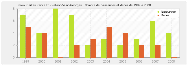 Vallant-Saint-Georges : Nombre de naissances et décès de 1999 à 2008