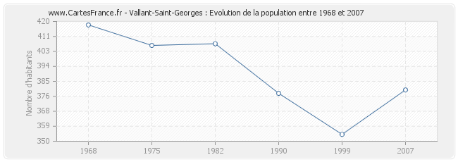 Population Vallant-Saint-Georges