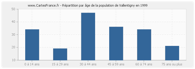Répartition par âge de la population de Vallentigny en 1999