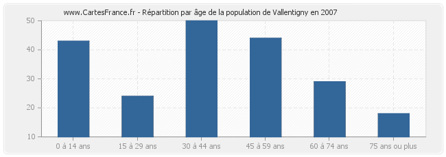 Répartition par âge de la population de Vallentigny en 2007