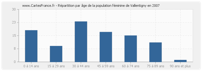 Répartition par âge de la population féminine de Vallentigny en 2007