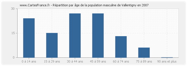 Répartition par âge de la population masculine de Vallentigny en 2007