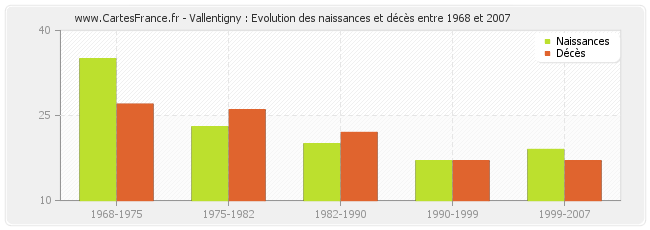 Vallentigny : Evolution des naissances et décès entre 1968 et 2007