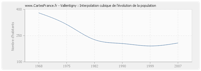 Vallentigny : Interpolation cubique de l'évolution de la population
