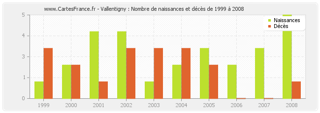 Vallentigny : Nombre de naissances et décès de 1999 à 2008