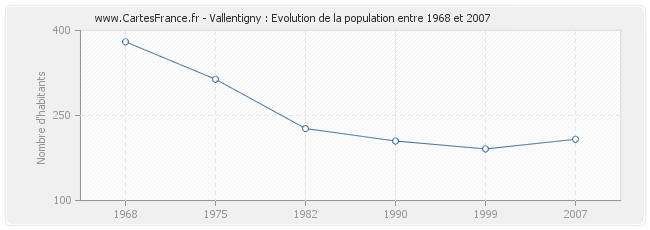 Population Vallentigny