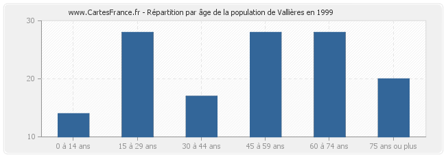 Répartition par âge de la population de Vallières en 1999