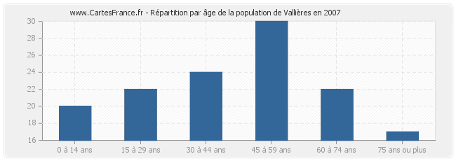 Répartition par âge de la population de Vallières en 2007
