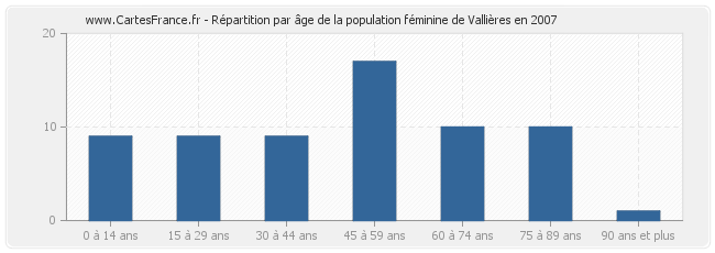 Répartition par âge de la population féminine de Vallières en 2007