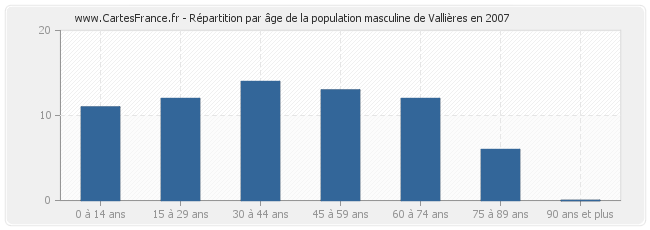 Répartition par âge de la population masculine de Vallières en 2007