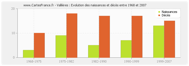 Vallières : Evolution des naissances et décès entre 1968 et 2007