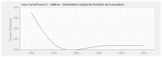 Vallières : Interpolation cubique de l'évolution de la population