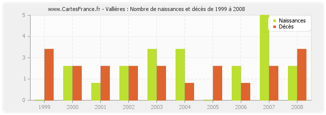 Vallières : Nombre de naissances et décès de 1999 à 2008