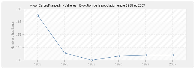 Population Vallières