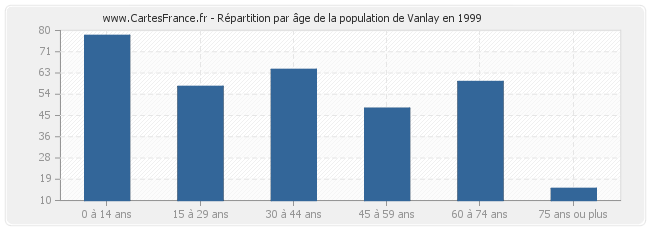 Répartition par âge de la population de Vanlay en 1999