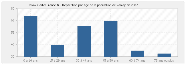 Répartition par âge de la population de Vanlay en 2007