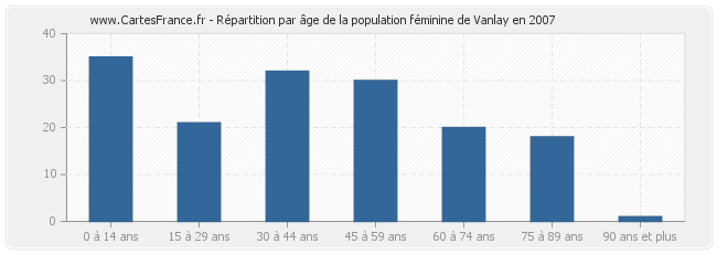 Répartition par âge de la population féminine de Vanlay en 2007