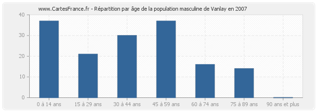 Répartition par âge de la population masculine de Vanlay en 2007