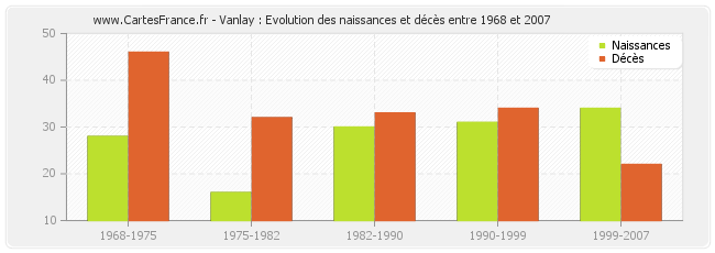 Vanlay : Evolution des naissances et décès entre 1968 et 2007