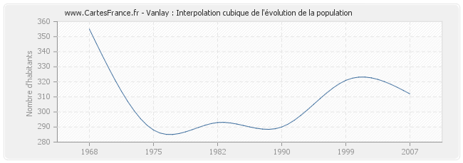 Vanlay : Interpolation cubique de l'évolution de la population