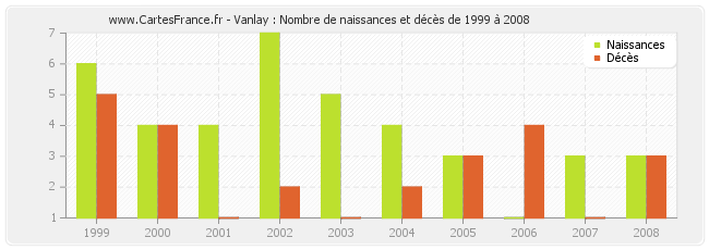 Vanlay : Nombre de naissances et décès de 1999 à 2008