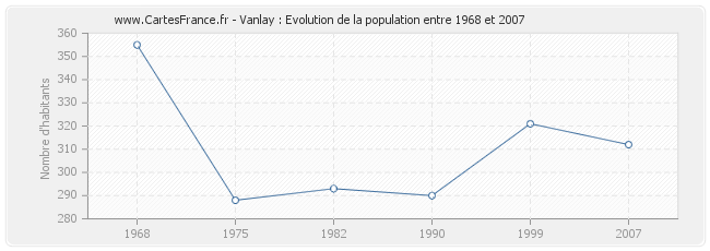 Population Vanlay