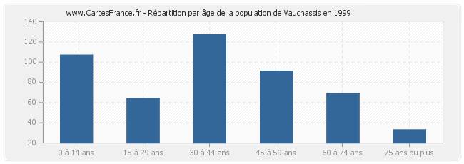 Répartition par âge de la population de Vauchassis en 1999
