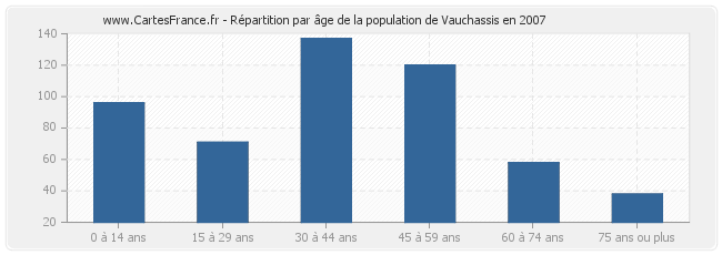 Répartition par âge de la population de Vauchassis en 2007