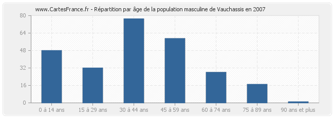 Répartition par âge de la population masculine de Vauchassis en 2007
